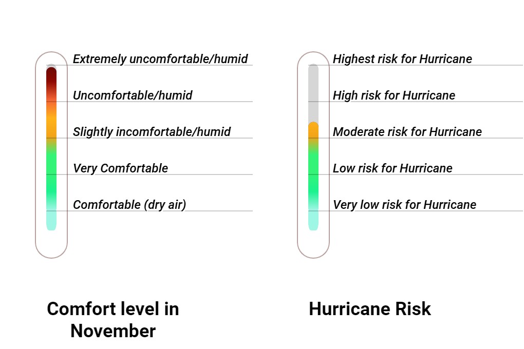 Wintersun Comfort grade and huricane risk